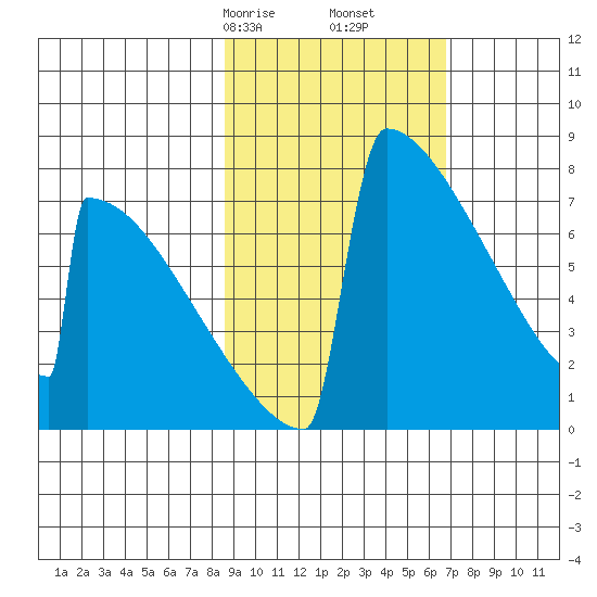 Levelock tide chart for Monday, February 24, 2025