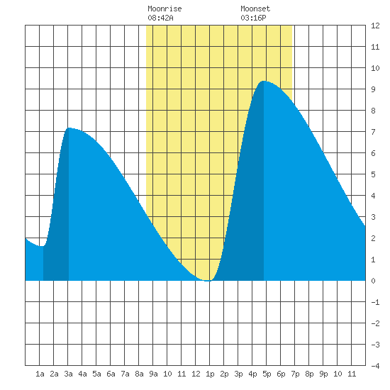 Levelock tide chart for Tuesday, February 25, 2025