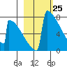 Levelock tide chart for Tuesday, February 25, 2025