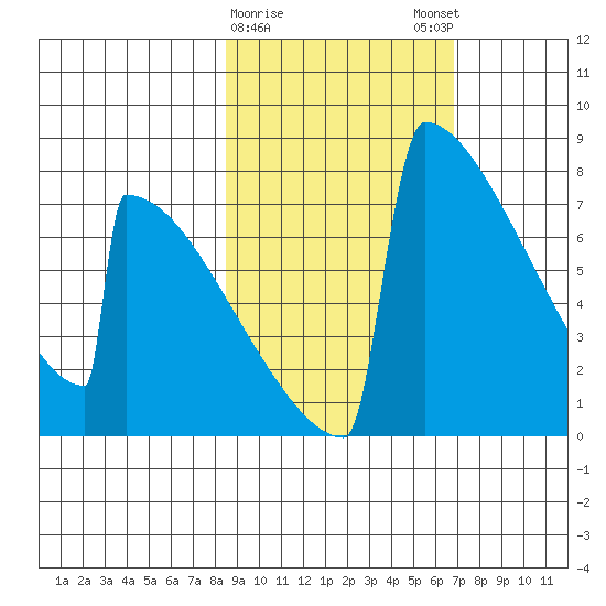 Levelock tide chart for Wednesday, February 26, 2025