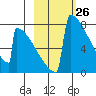 Levelock tide chart for Wednesday, February 26, 2025
