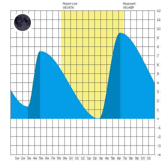 Levelock tide chart for Thursday, February 27, 2025