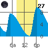 Levelock tide chart for Thursday, February 27, 2025