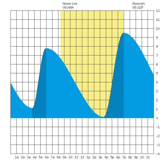 Levelock tide chart for Friday, February 28, 2025