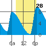 Levelock tide chart for Friday, February 28, 2025