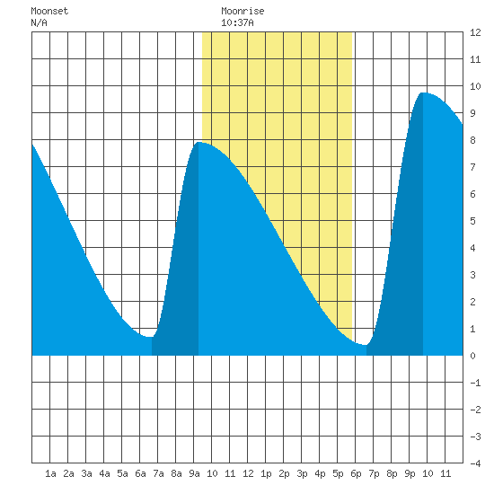Levelock tide chart for Sunday, February 2, 2025
