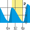 Levelock tide chart for Sunday, February 2, 2025