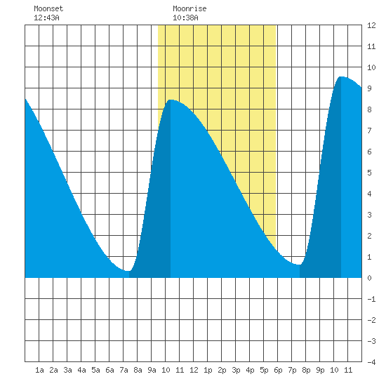 Levelock tide chart for Monday, February 3, 2025