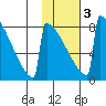 Levelock tide chart for Monday, February 3, 2025