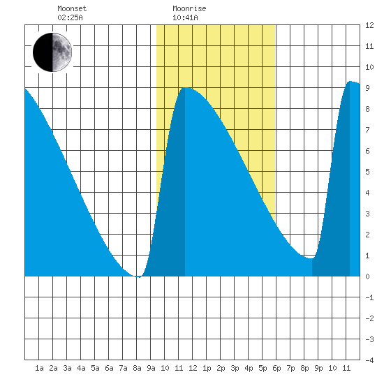 Levelock tide chart for Tuesday, February 4, 2025