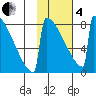 Levelock tide chart for Tuesday, February 4, 2025