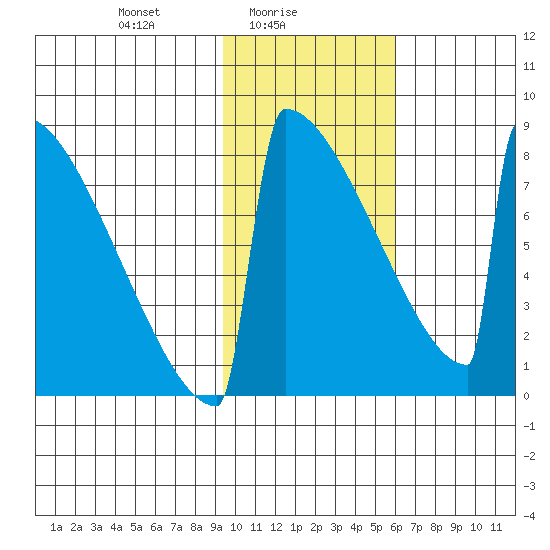 Levelock tide chart for Wednesday, February 5, 2025