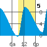 Levelock tide chart for Wednesday, February 5, 2025