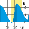 Levelock tide chart for Thursday, February 6, 2025