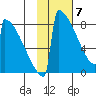 Levelock tide chart for Friday, February 7, 2025