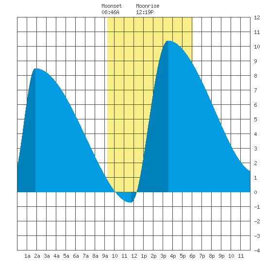 Levelock tide chart for Saturday, February 8, 2025