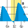 Levelock tide chart for Saturday, February 8, 2025