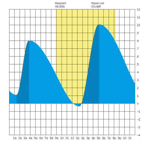 Levelock tide chart for Monday, March 10, 2025