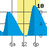 Levelock tide chart for Monday, March 10, 2025