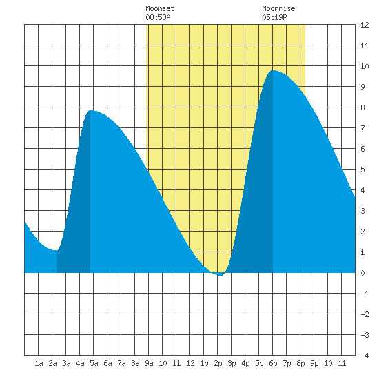 Levelock tide chart for Tuesday, March 11, 2025