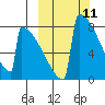 Levelock tide chart for Tuesday, March 11, 2025