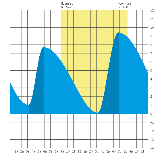 Levelock tide chart for Wednesday, March 12, 2025