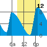 Levelock tide chart for Wednesday, March 12, 2025