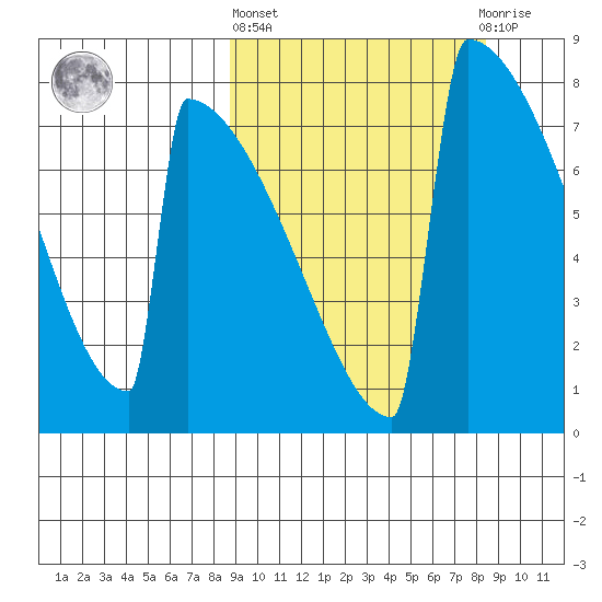 Levelock tide chart for Thursday, March 13, 2025