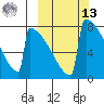 Levelock tide chart for Thursday, March 13, 2025