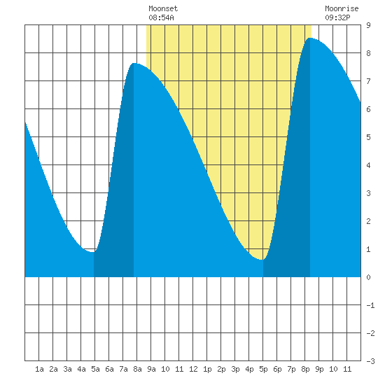 Levelock tide chart for Friday, March 14, 2025