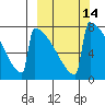 Levelock tide chart for Friday, March 14, 2025