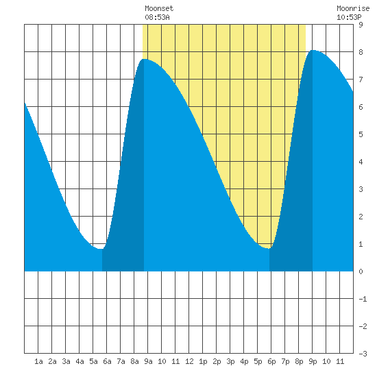Levelock tide chart for Saturday, March 15, 2025