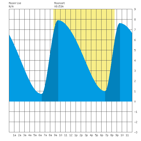 Levelock tide chart for Sunday, March 16, 2025