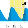 Levelock tide chart for Sunday, March 16, 2025