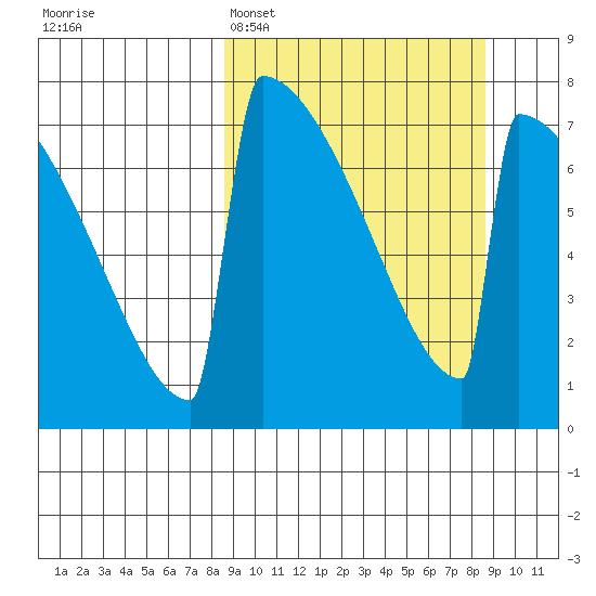 Levelock tide chart for Monday, March 17, 2025