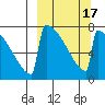 Levelock tide chart for Monday, March 17, 2025