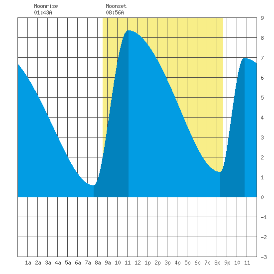 Levelock tide chart for Tuesday, March 18, 2025