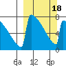 Levelock tide chart for Tuesday, March 18, 2025