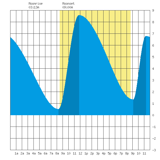 Levelock tide chart for Wednesday, March 19, 2025