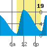 Levelock tide chart for Wednesday, March 19, 2025