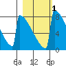 Levelock tide chart for Saturday, March 1, 2025