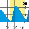 Levelock tide chart for Thursday, March 20, 2025