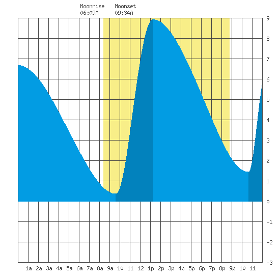Levelock tide chart for Friday, March 21, 2025