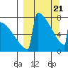 Levelock tide chart for Friday, March 21, 2025