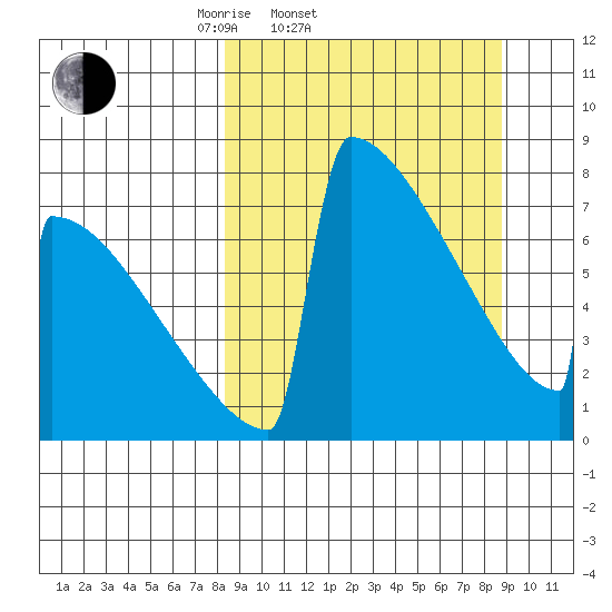 Levelock tide chart for Saturday, March 22, 2025