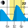 Levelock tide chart for Saturday, March 22, 2025