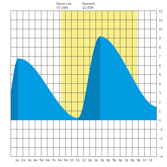 Levelock tide chart for Sunday, March 23, 2025