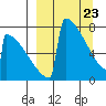 Levelock tide chart for Sunday, March 23, 2025