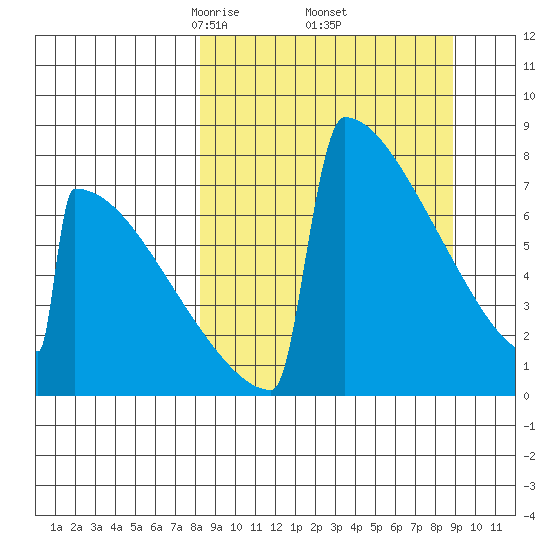 Levelock tide chart for Monday, March 24, 2025