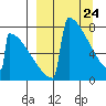Levelock tide chart for Monday, March 24, 2025